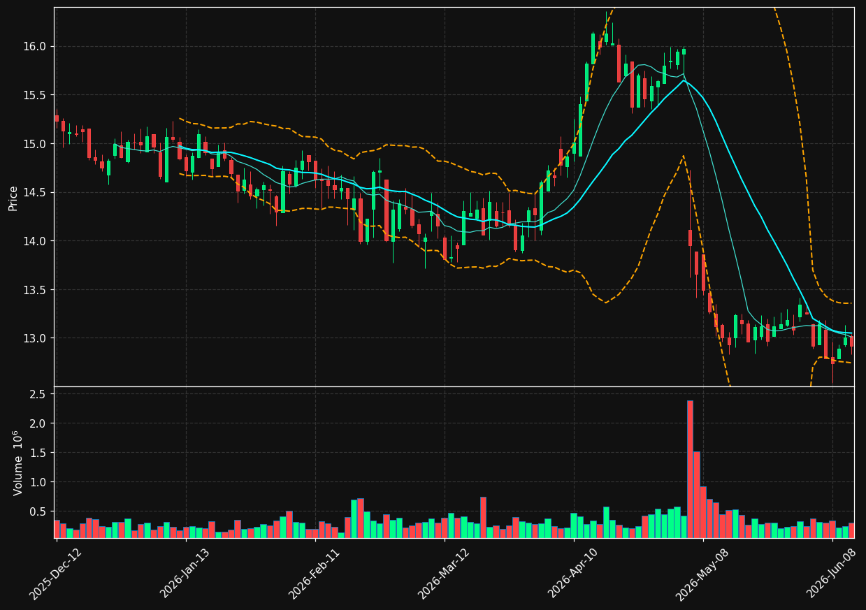 SLRC chart