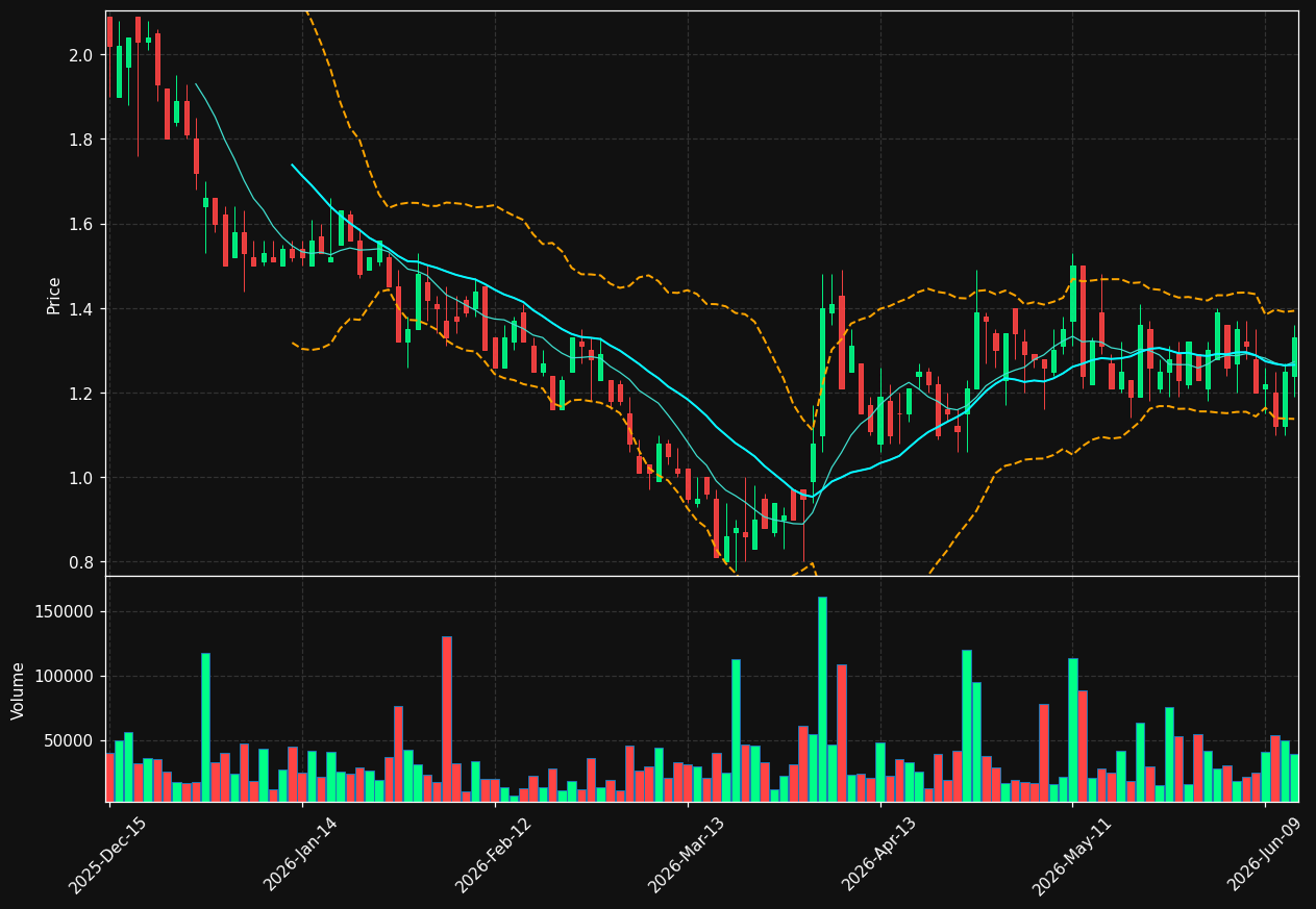 SLSN chart