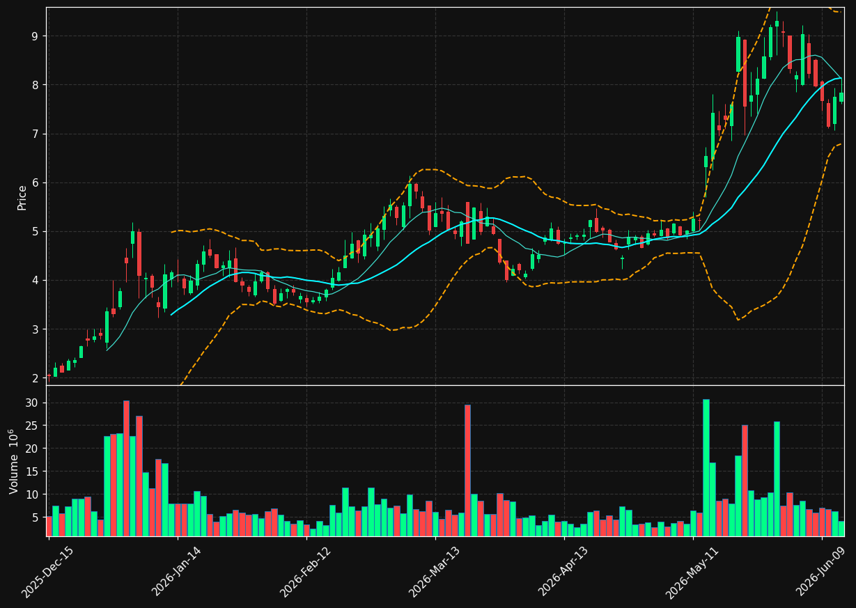 SLS chart
