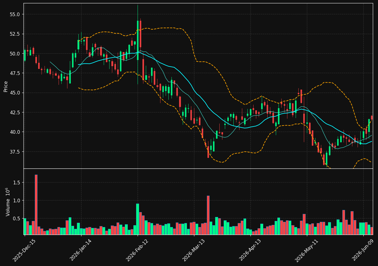 SLVM chart