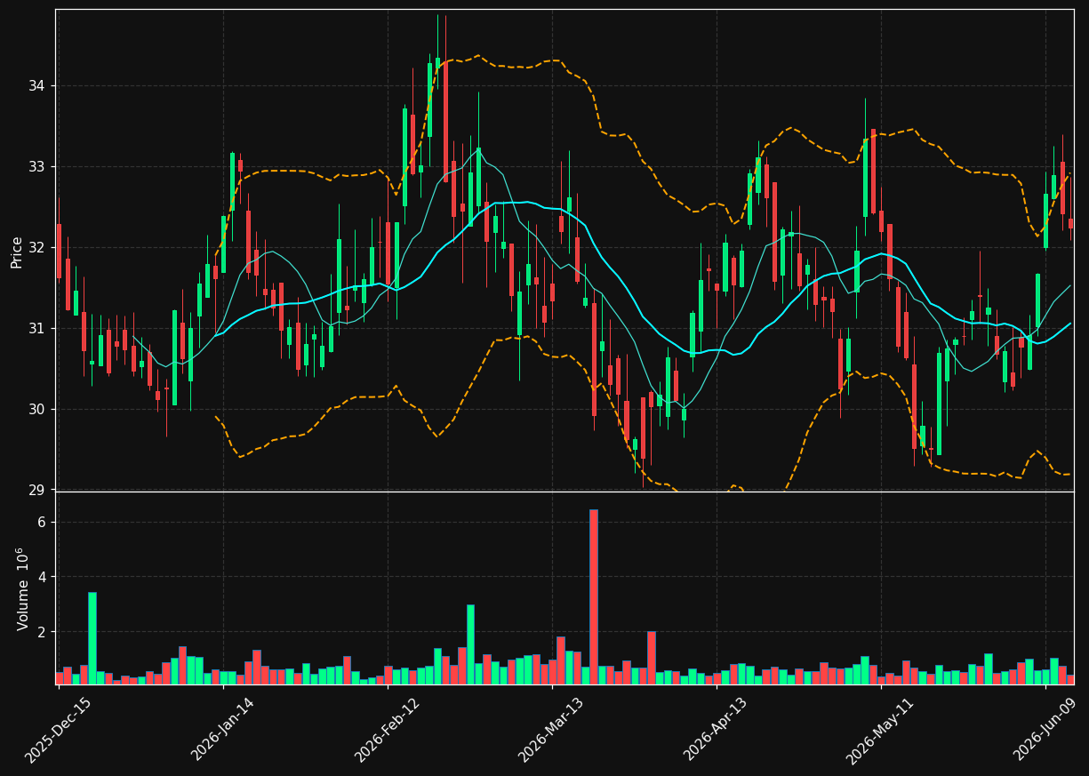 SMA chart