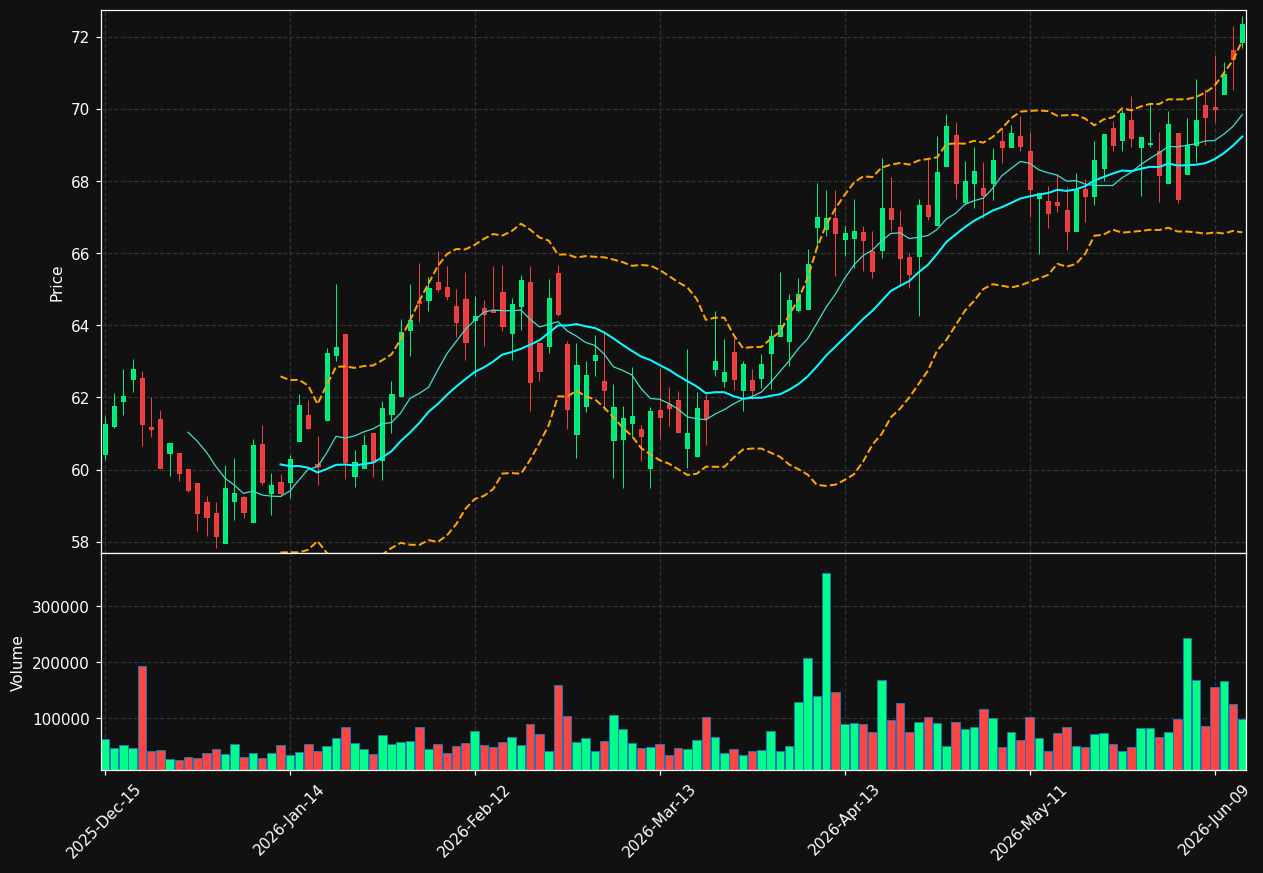 SMBC chart