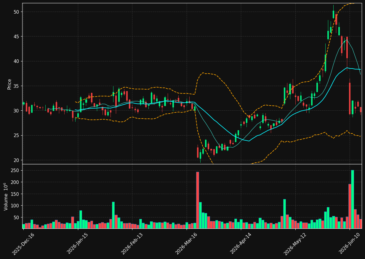 SMCI chart