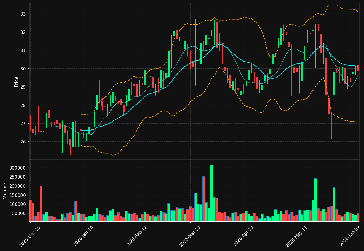 SMC chart