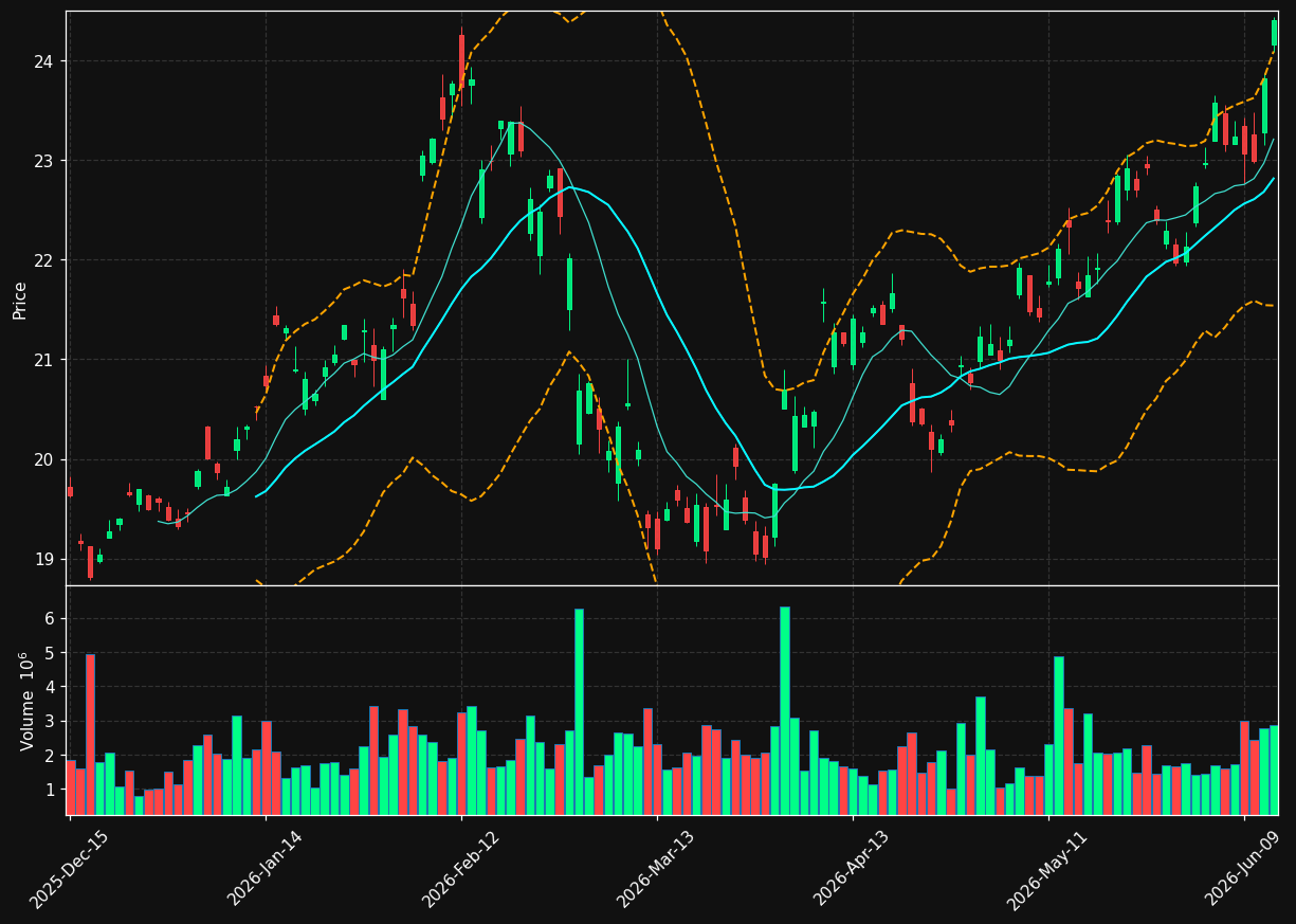 SMFG chart