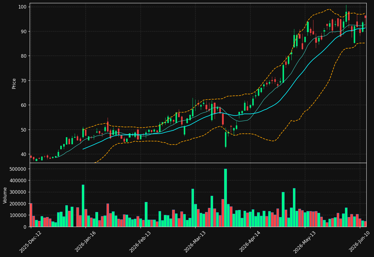 SMHN.DE chart