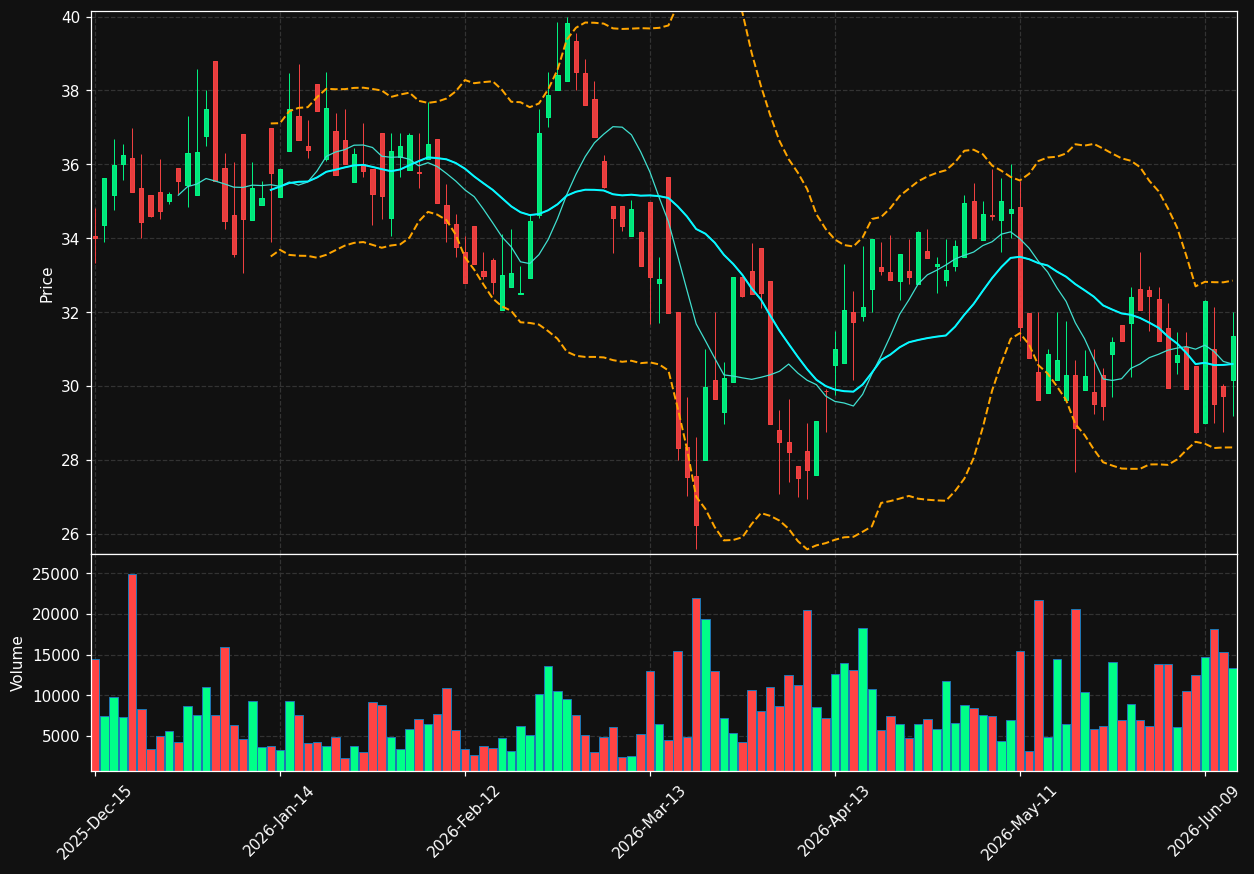 SMID chart