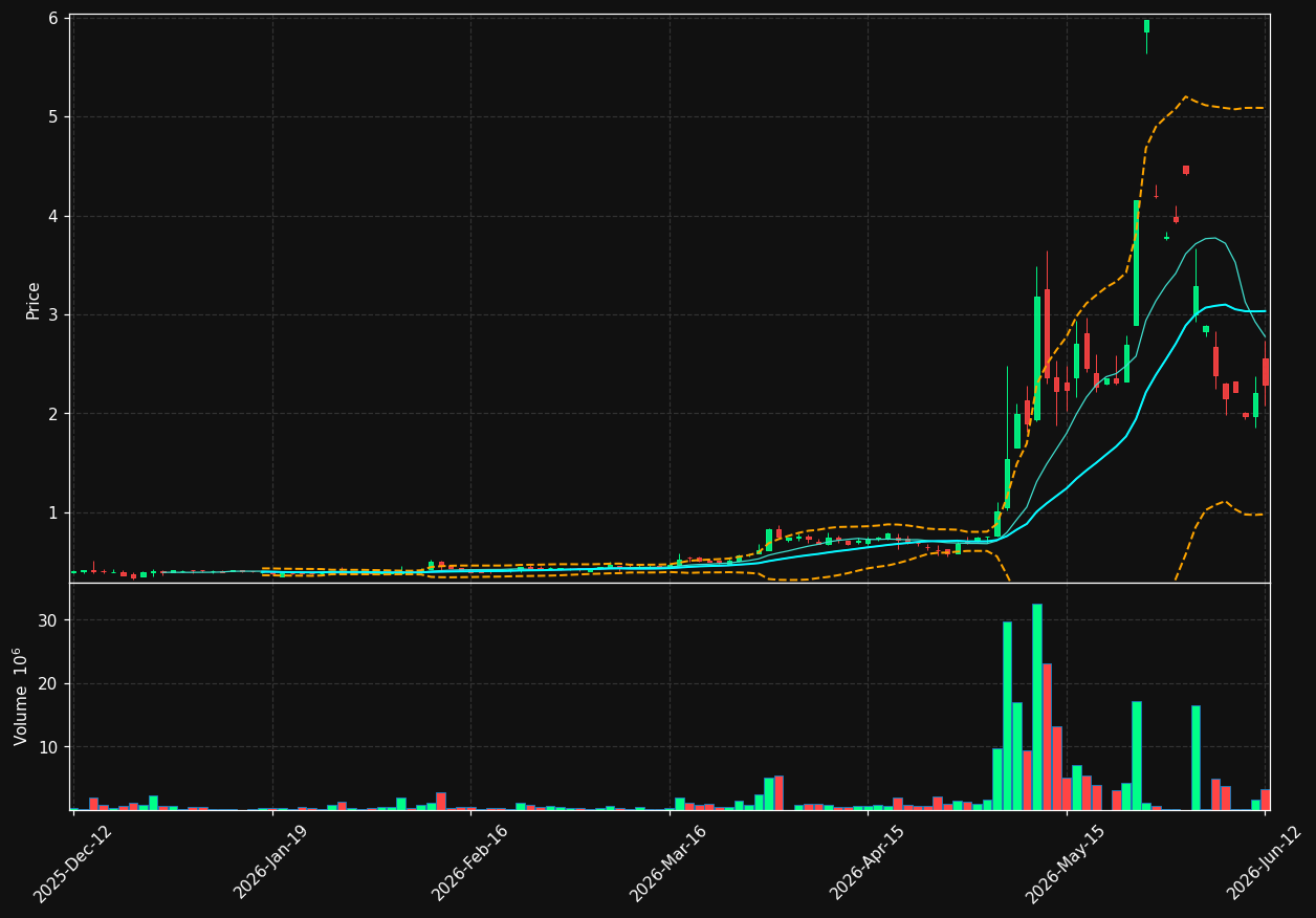 SMOL.ST chart