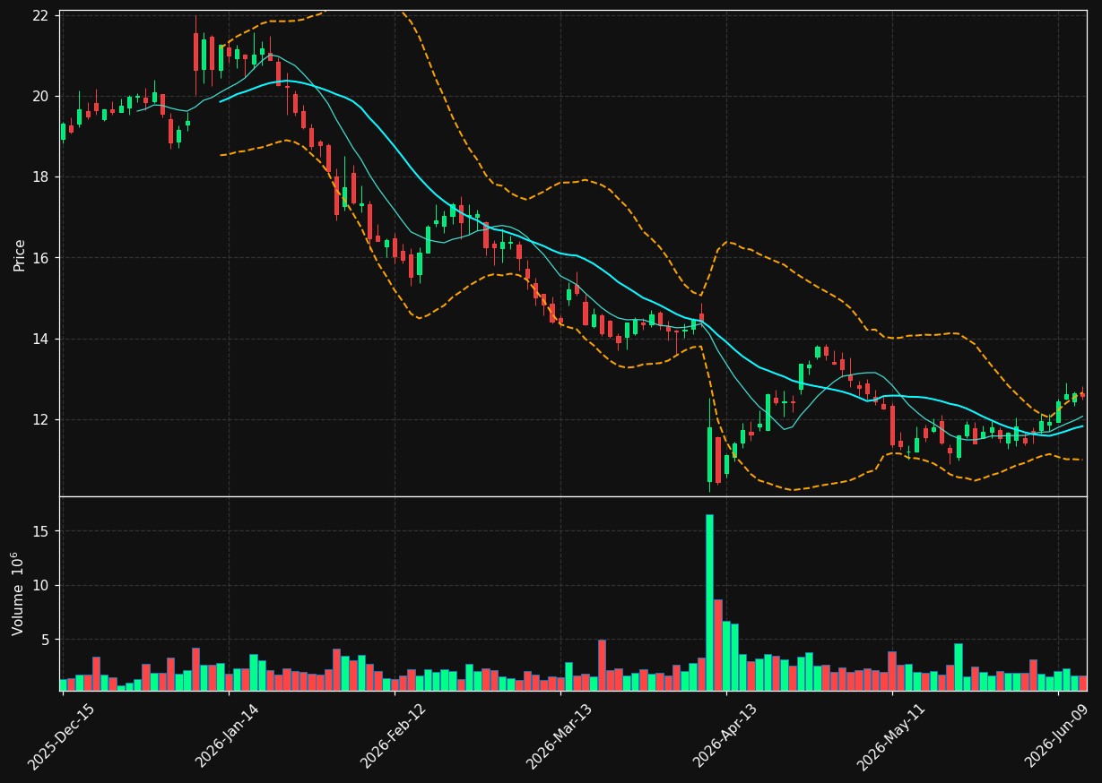 SMPL chart