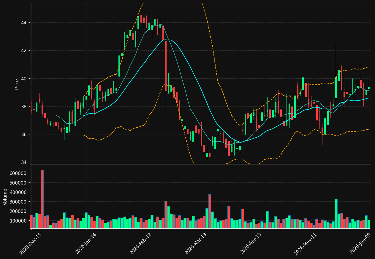 SMP chart