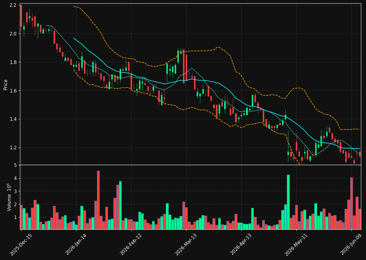 SMRT chart