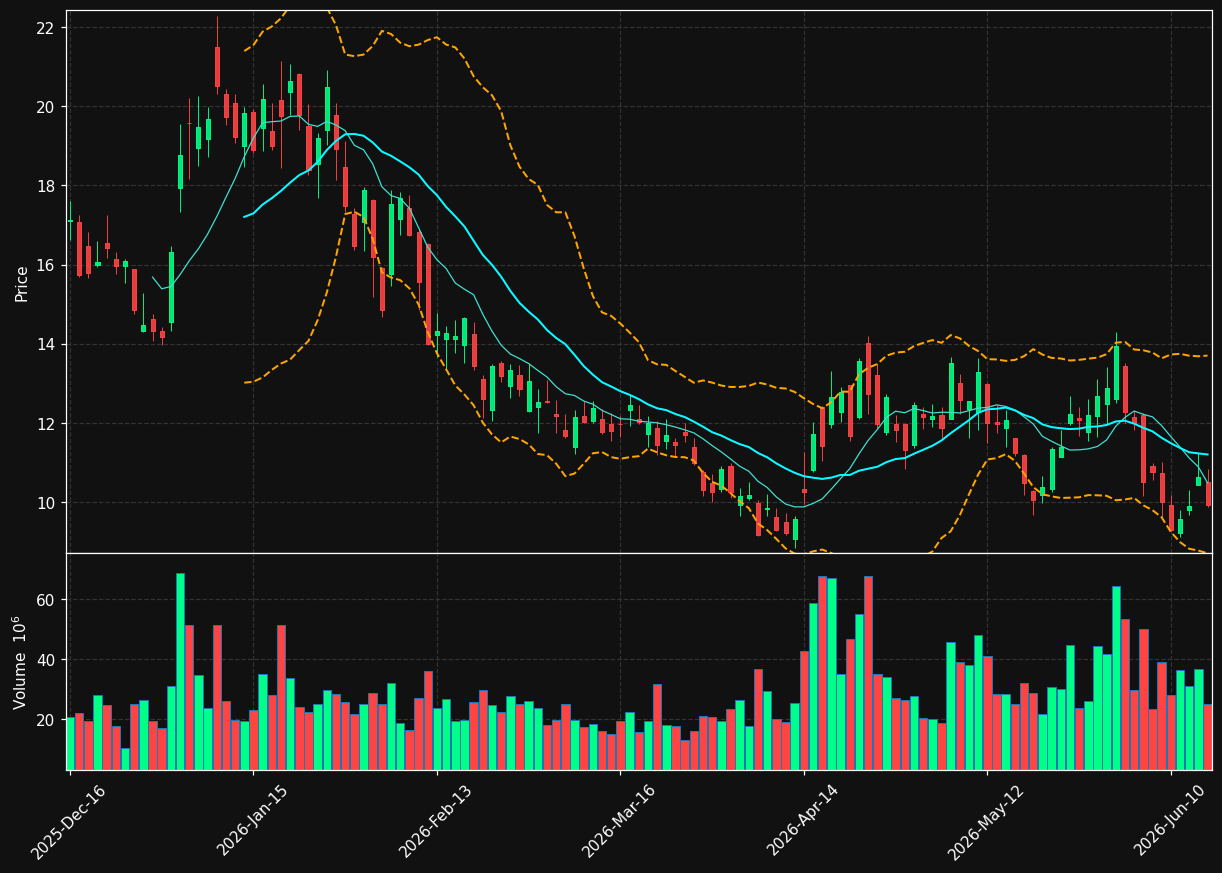 SMR chart
