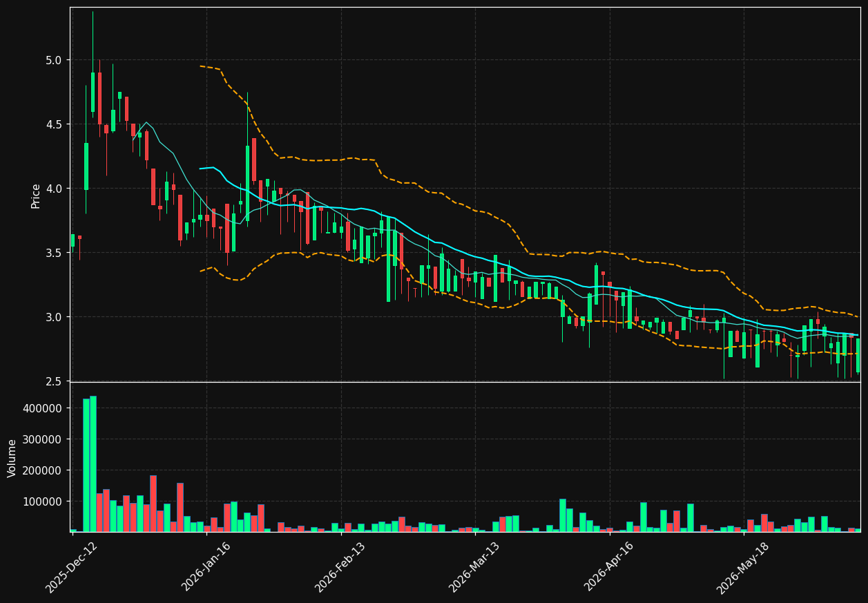 SMSMED.CO chart