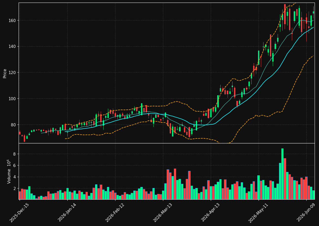 SMTC chart