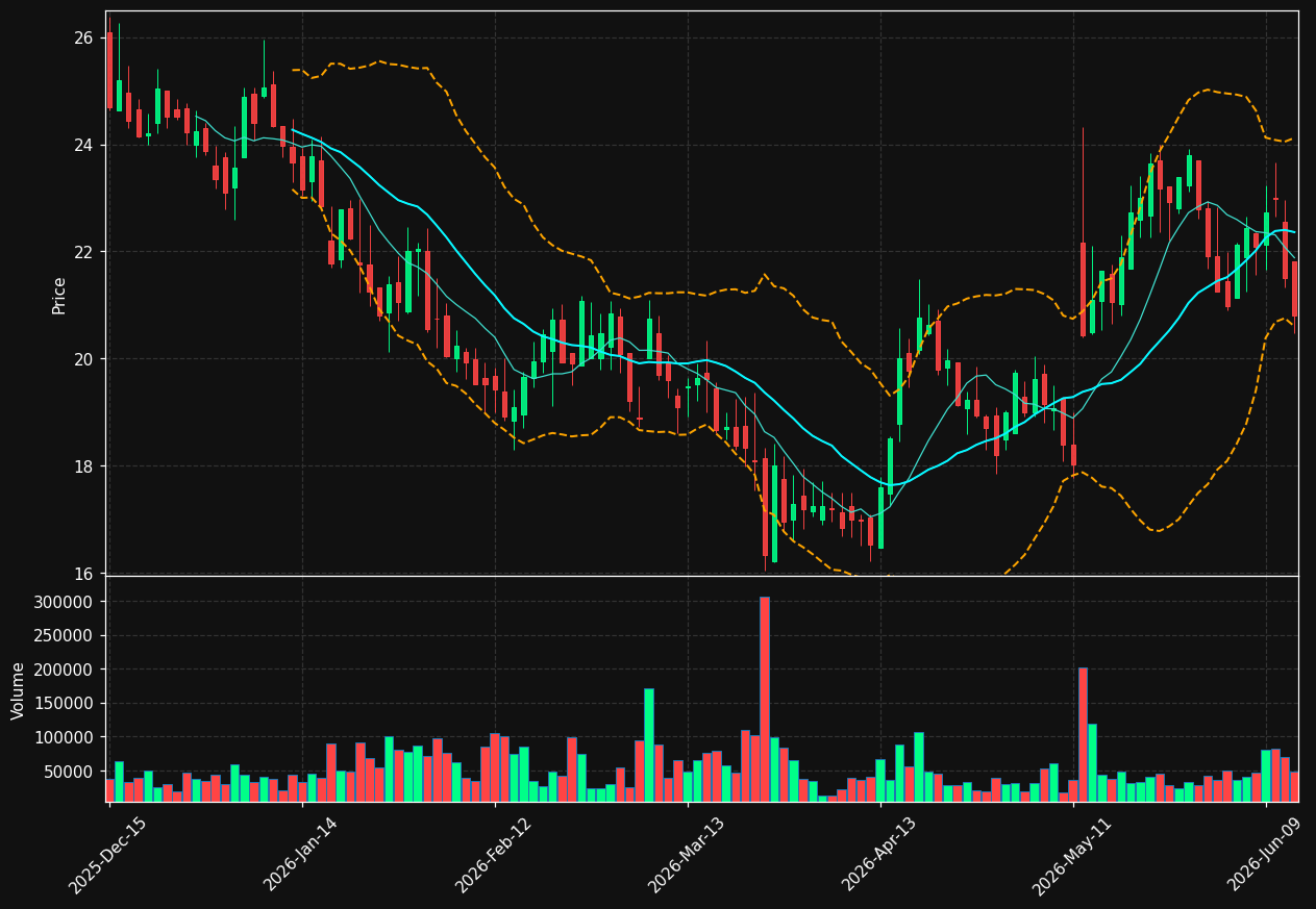 SMTI chart