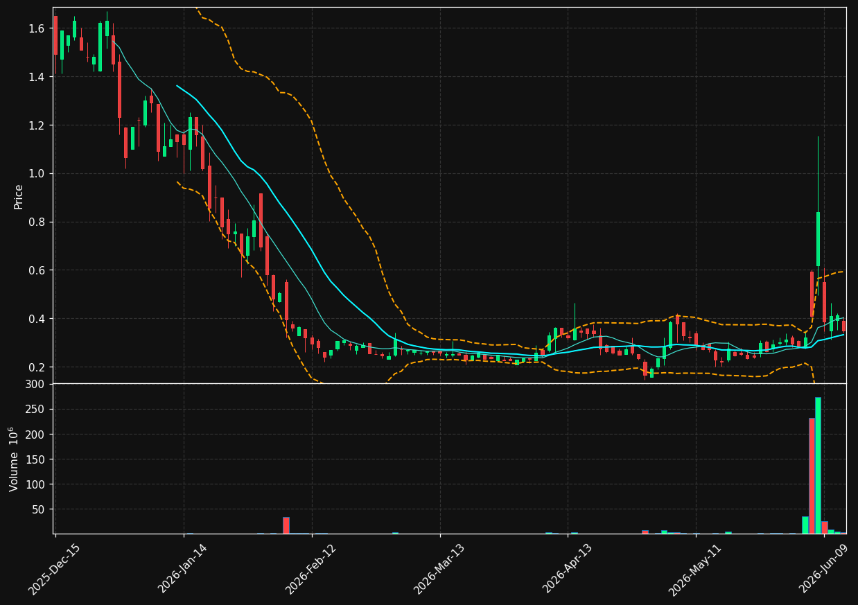 SMTK chart