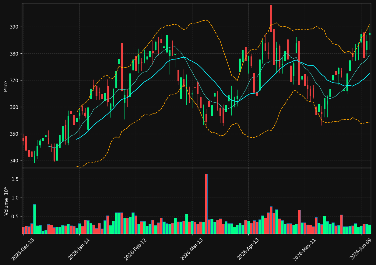 SNA chart