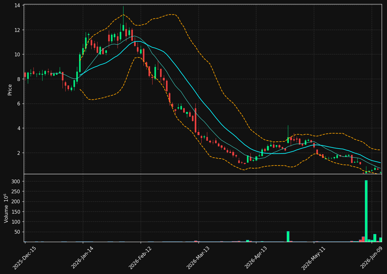 SNBR chart