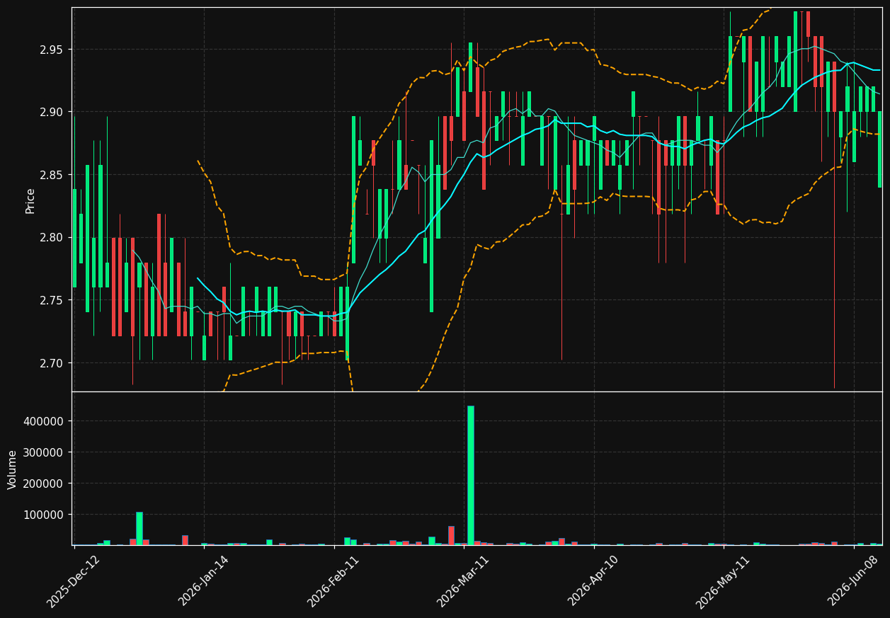SNC.LS chart