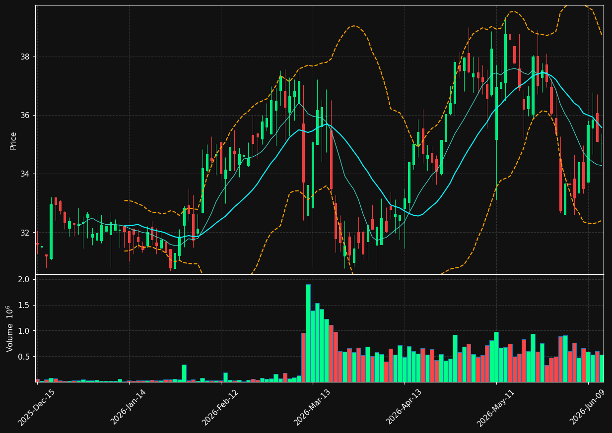 SNDA chart