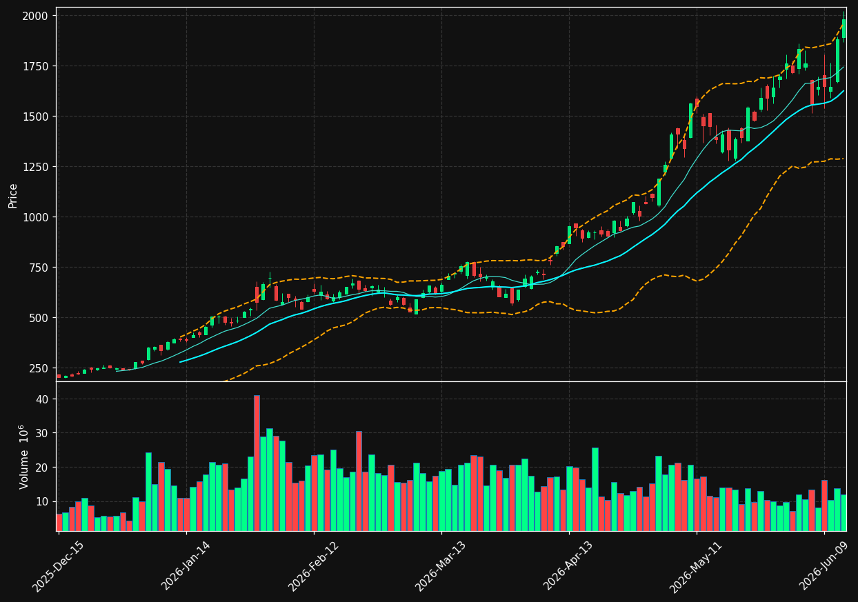 SNDK chart