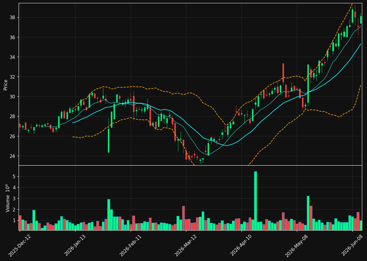 SNDR chart