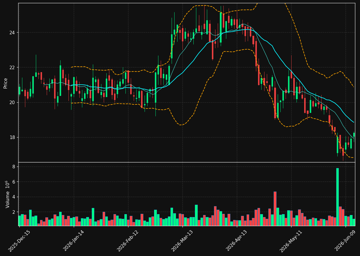 SNDX chart