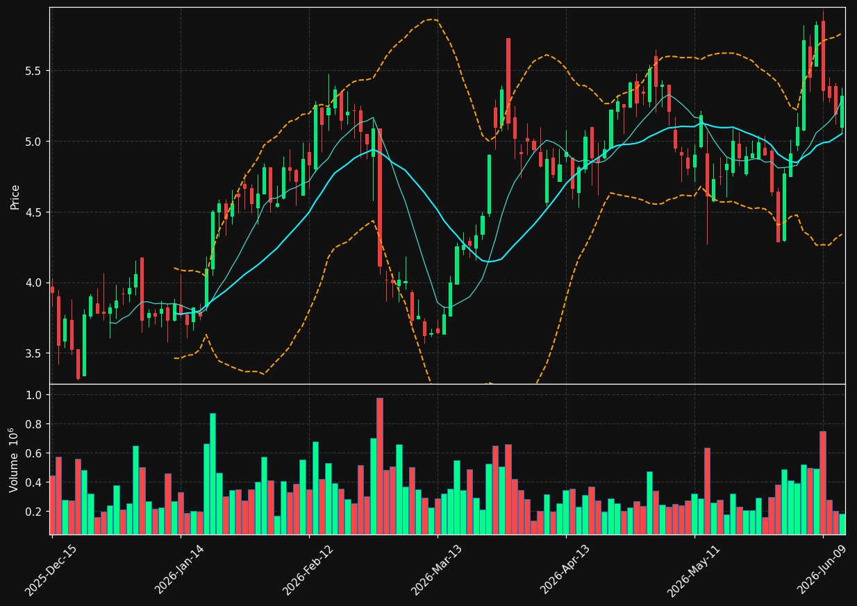 SND chart