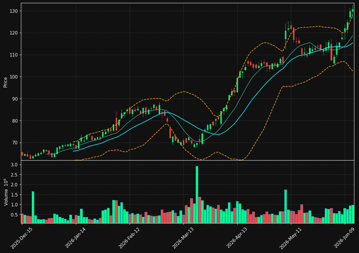 SNEX chart