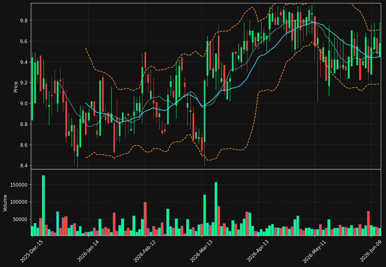 SNFCA chart