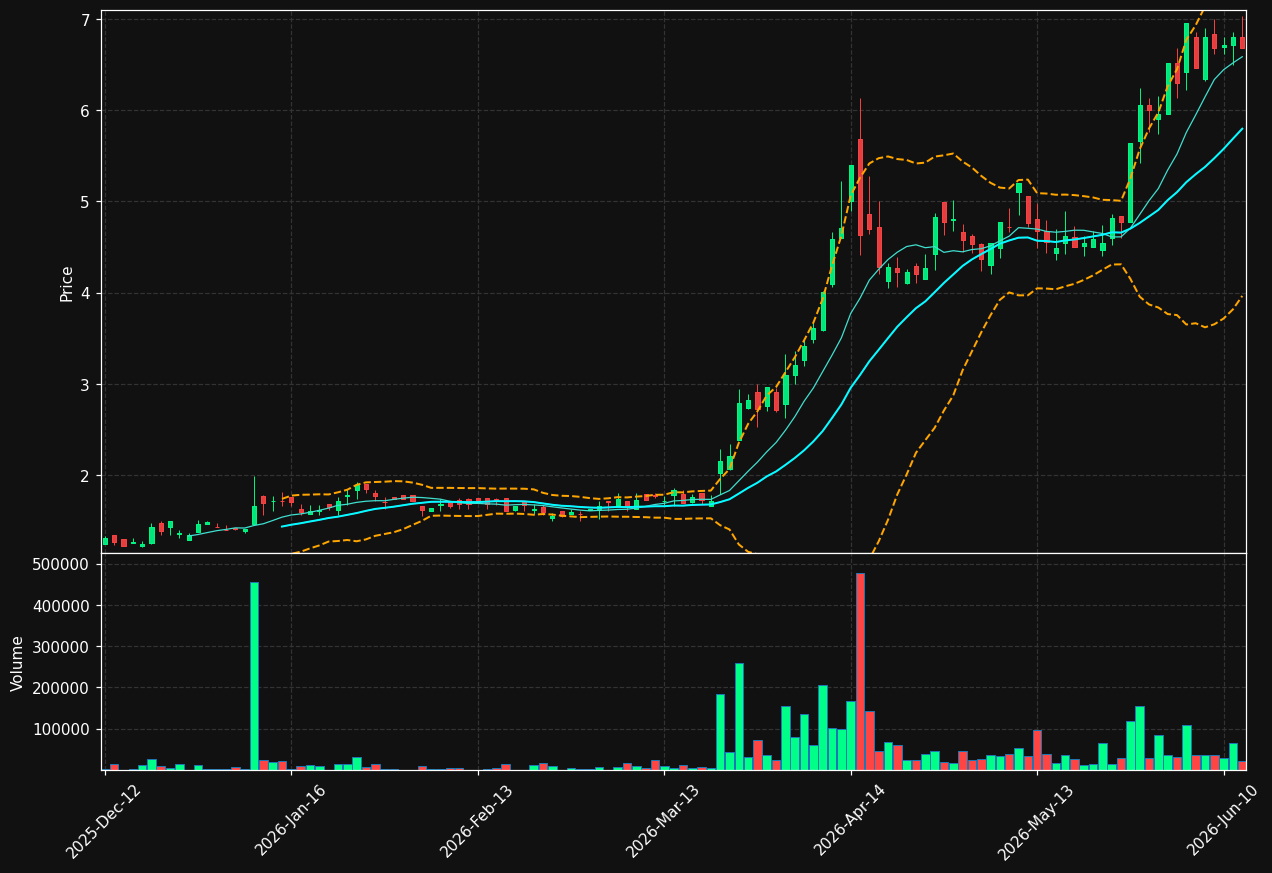 SNG.DE chart