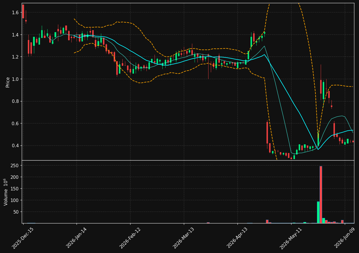 SNGX chart