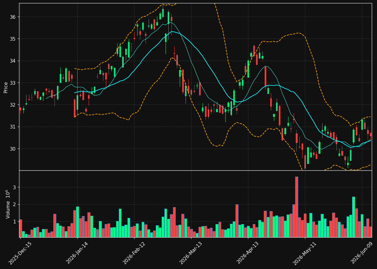 SNN chart