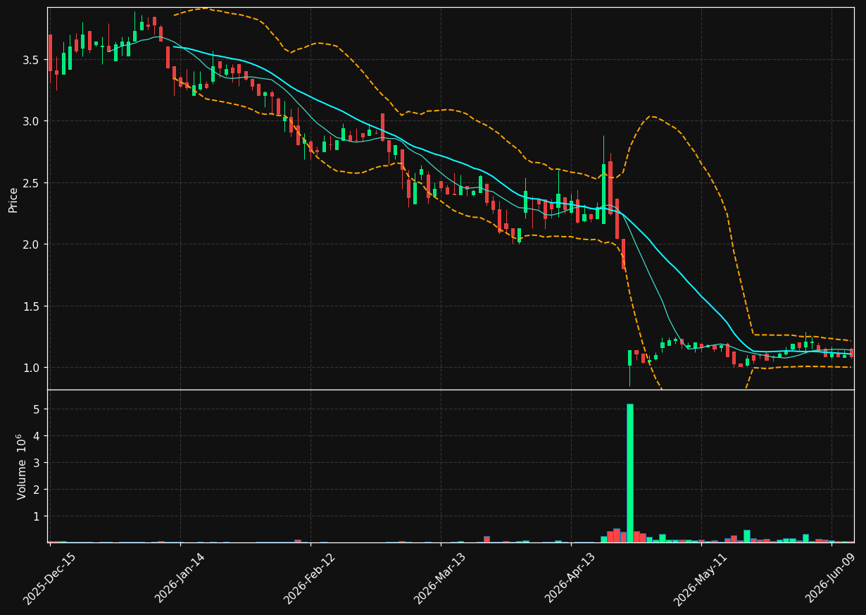 SNOA chart