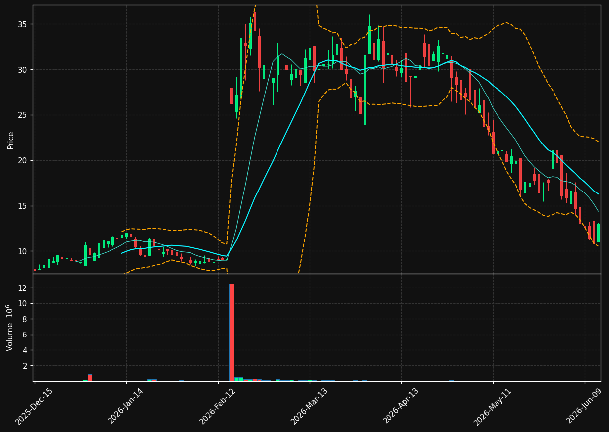 SNSE chart
