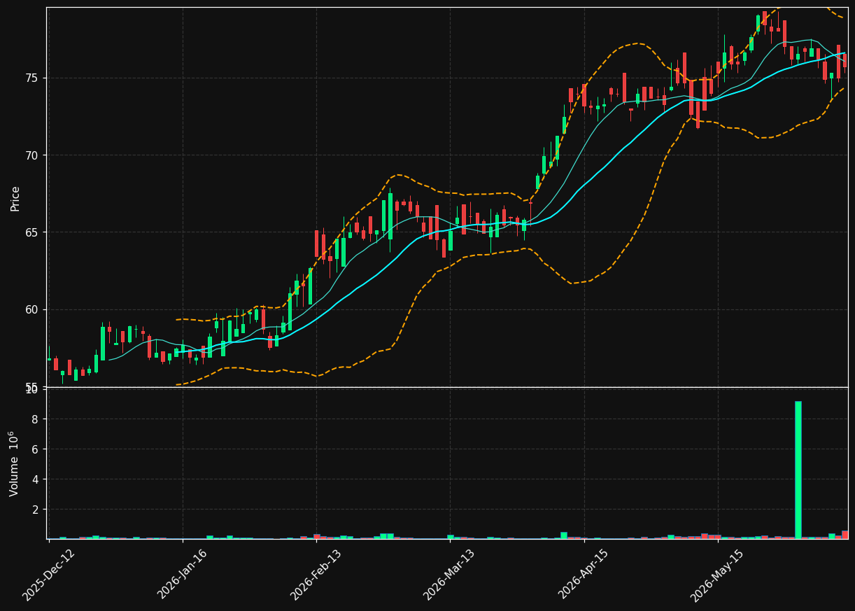 SNTIA.OL chart