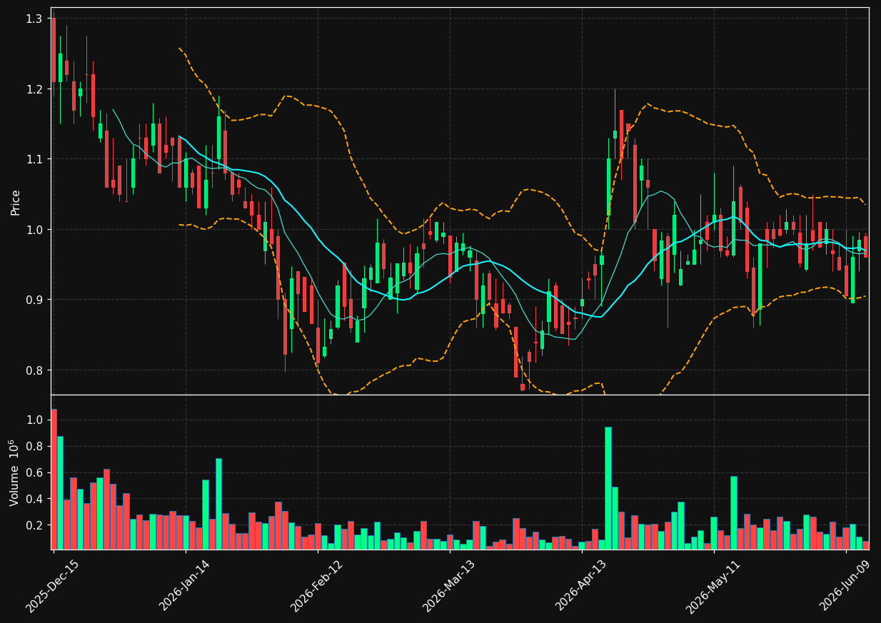 SNTI chart