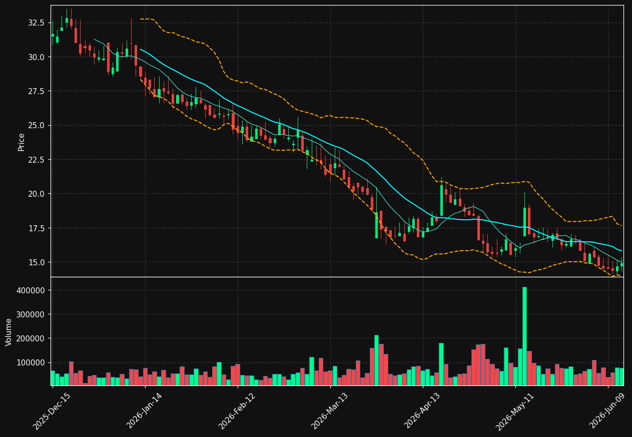 SNWV chart