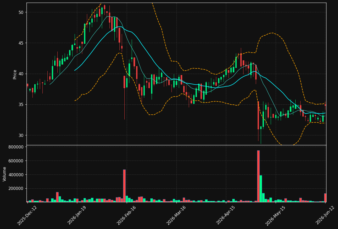 SNX.ST chart