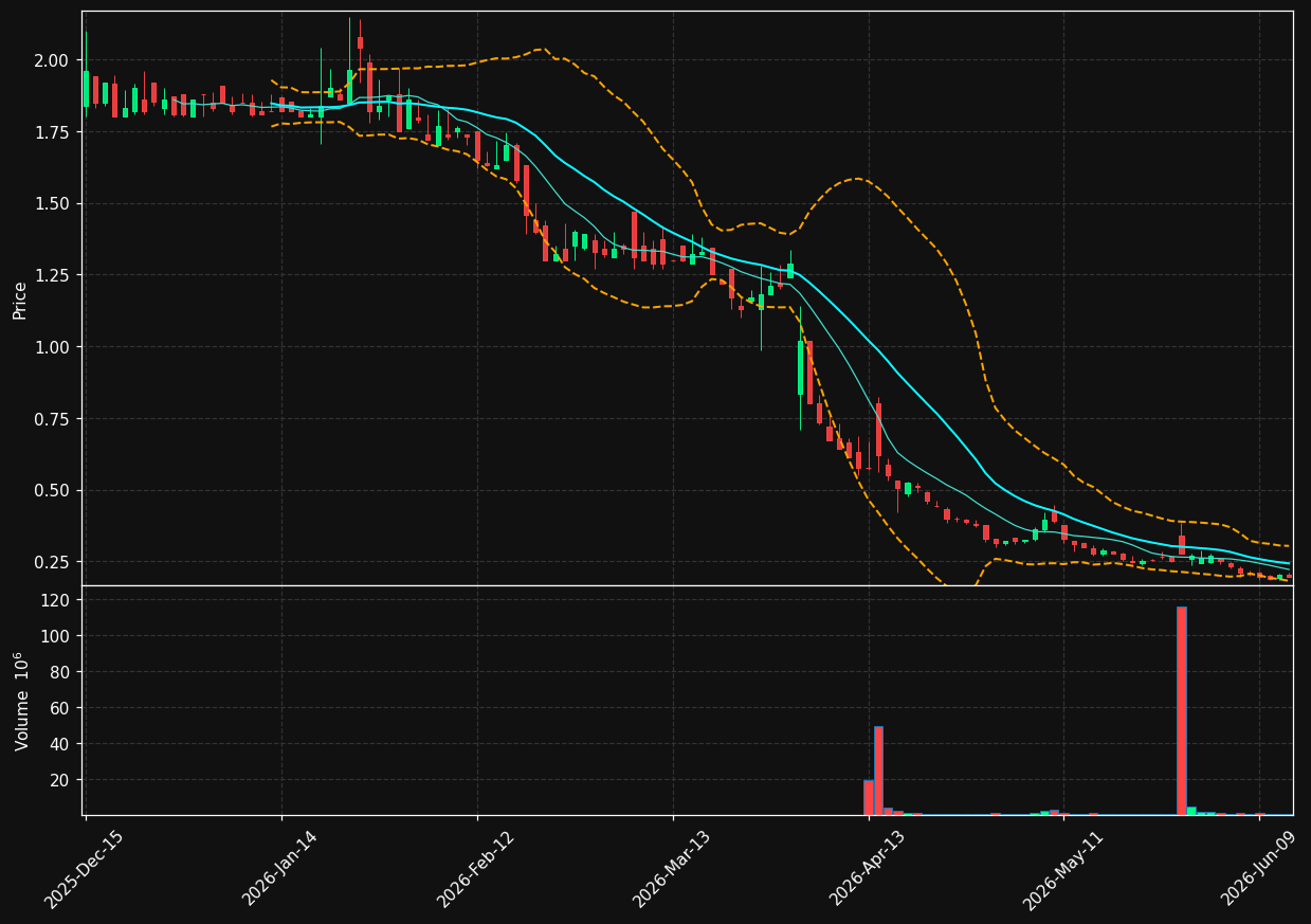 SNYR chart