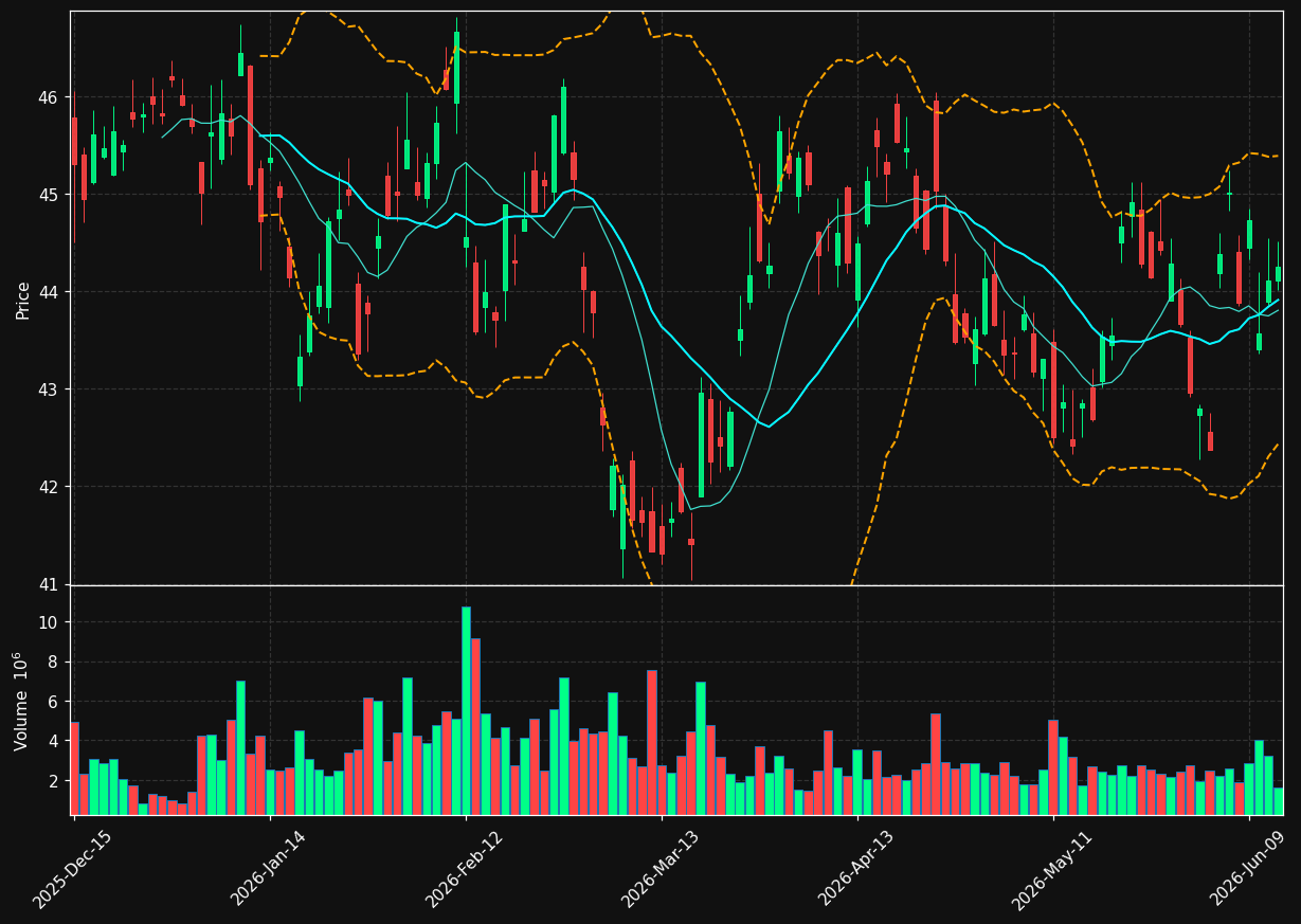 SNY chart