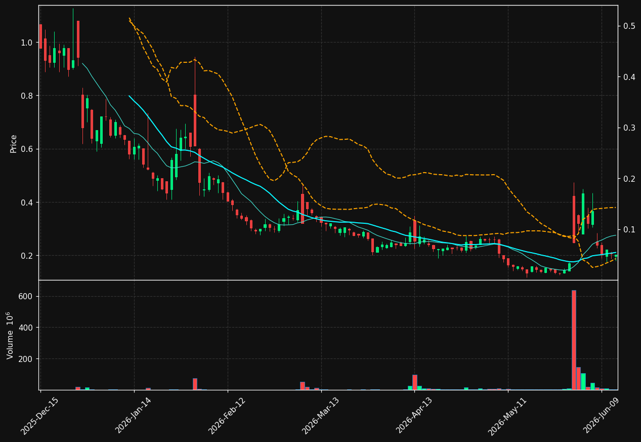 SOAR chart