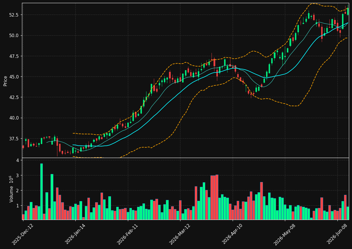SOBO.TO chart