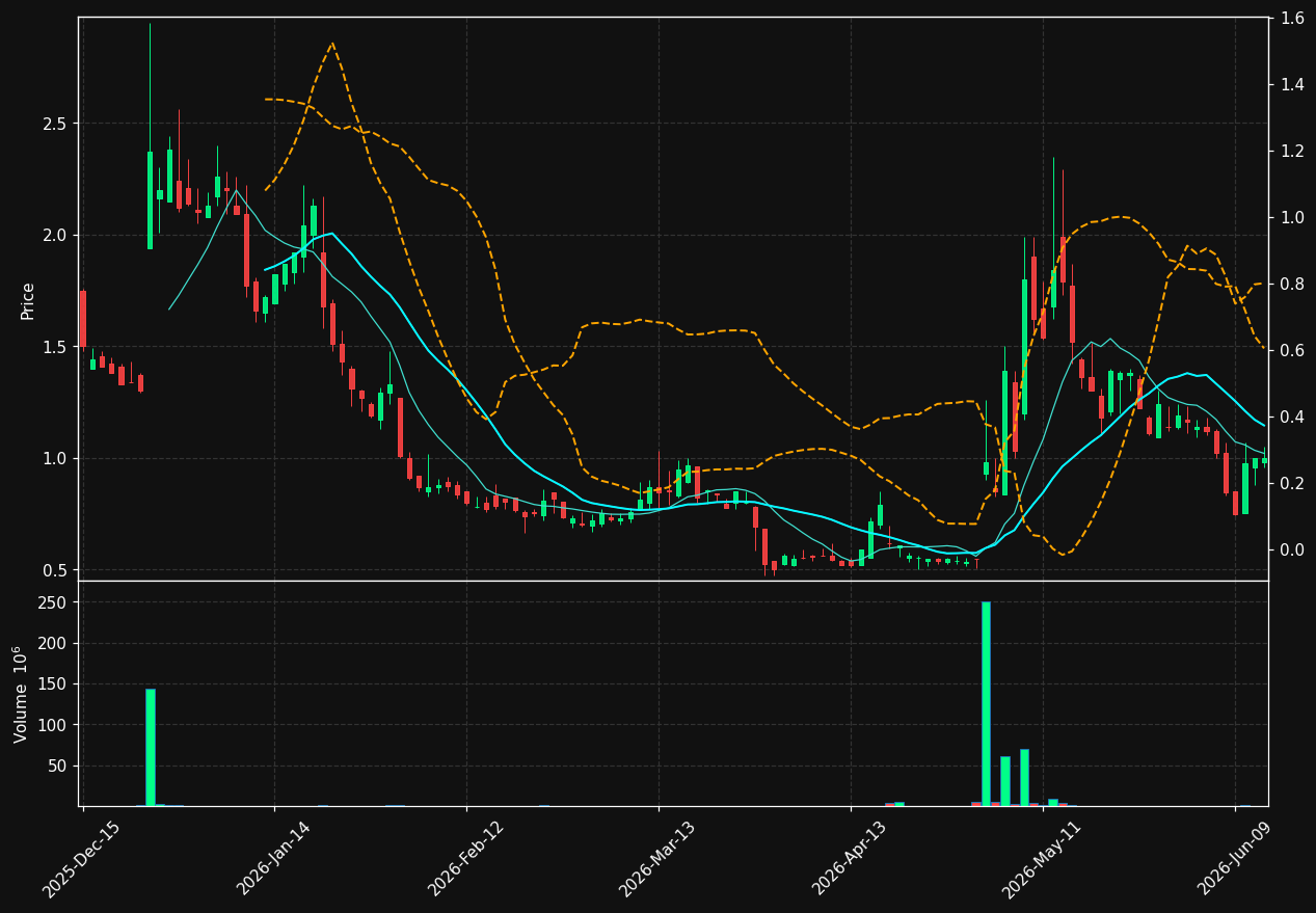 SOBR chart