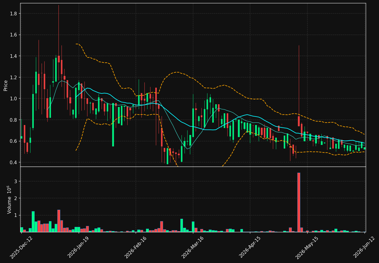 SOCIAL.ST chart
