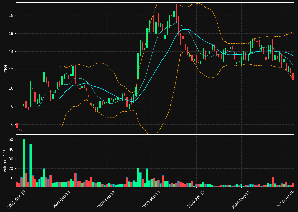 SOC chart