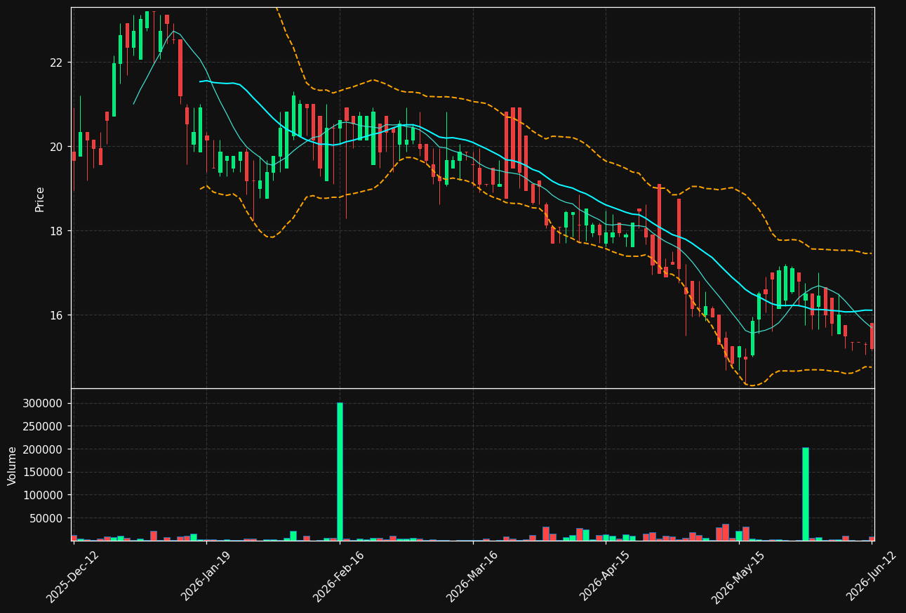 SODER.ST chart