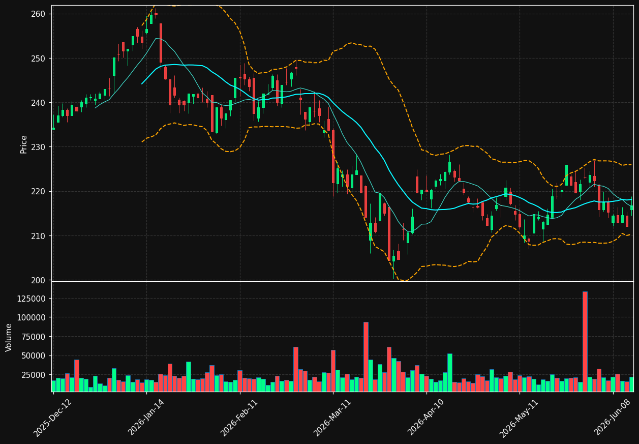 SOF.BR chart