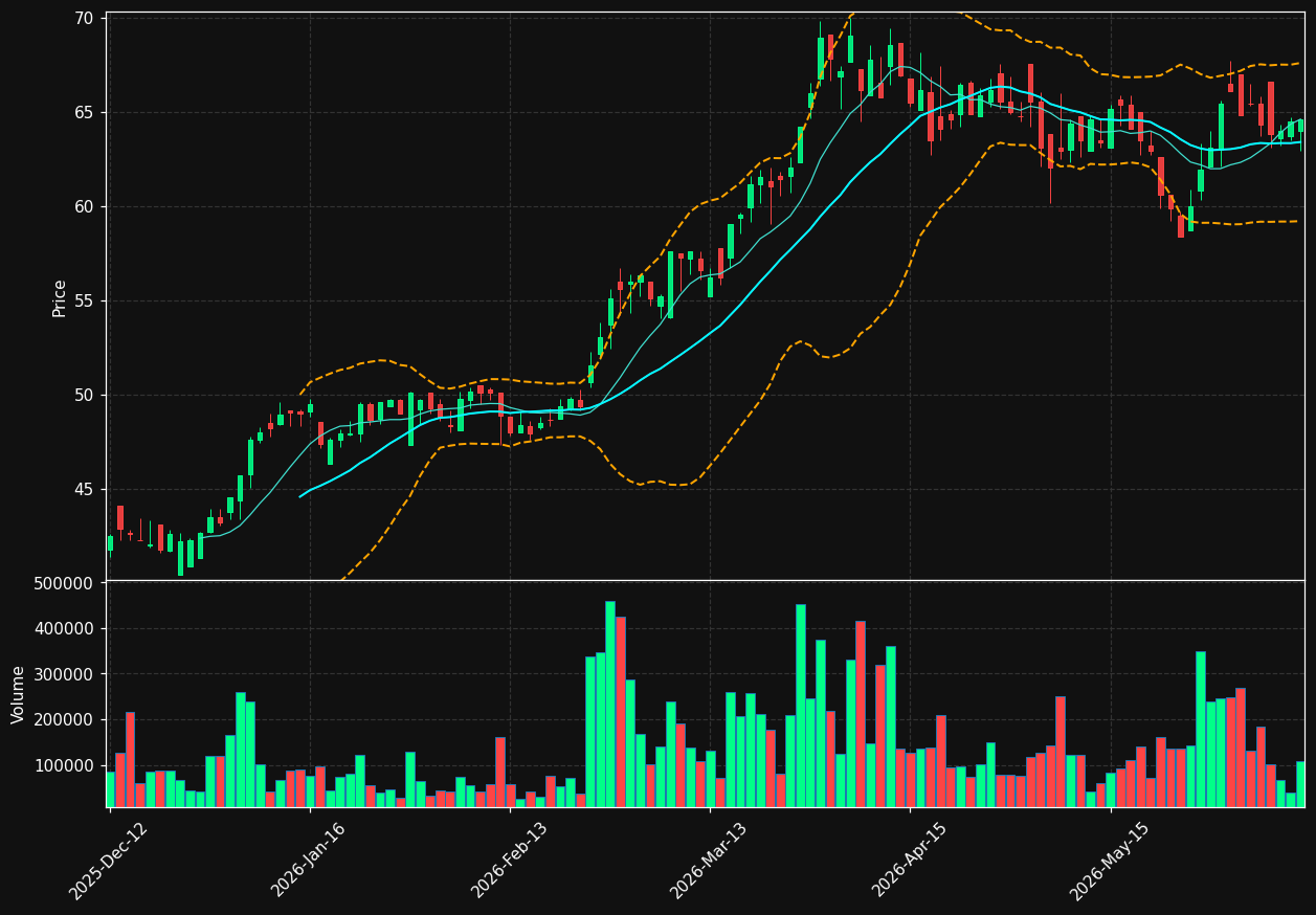 SOFF.OL chart