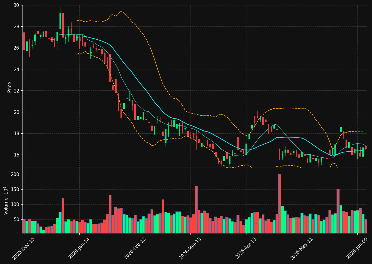 SOFI chart